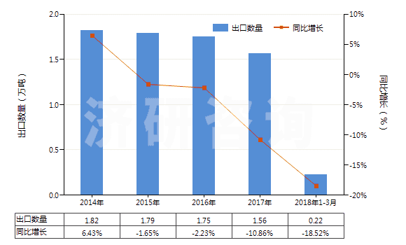 2014-2018年3月中國多聚甲醛(HS29126000)出口量及增速統(tǒng)計(jì)